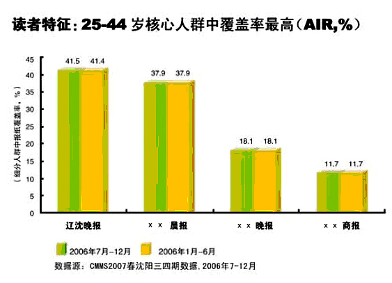 辽沈晚报读者人群 图一