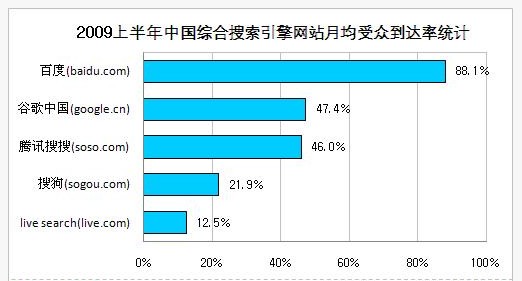 中国综合搜索引擎网站月均受众到达率